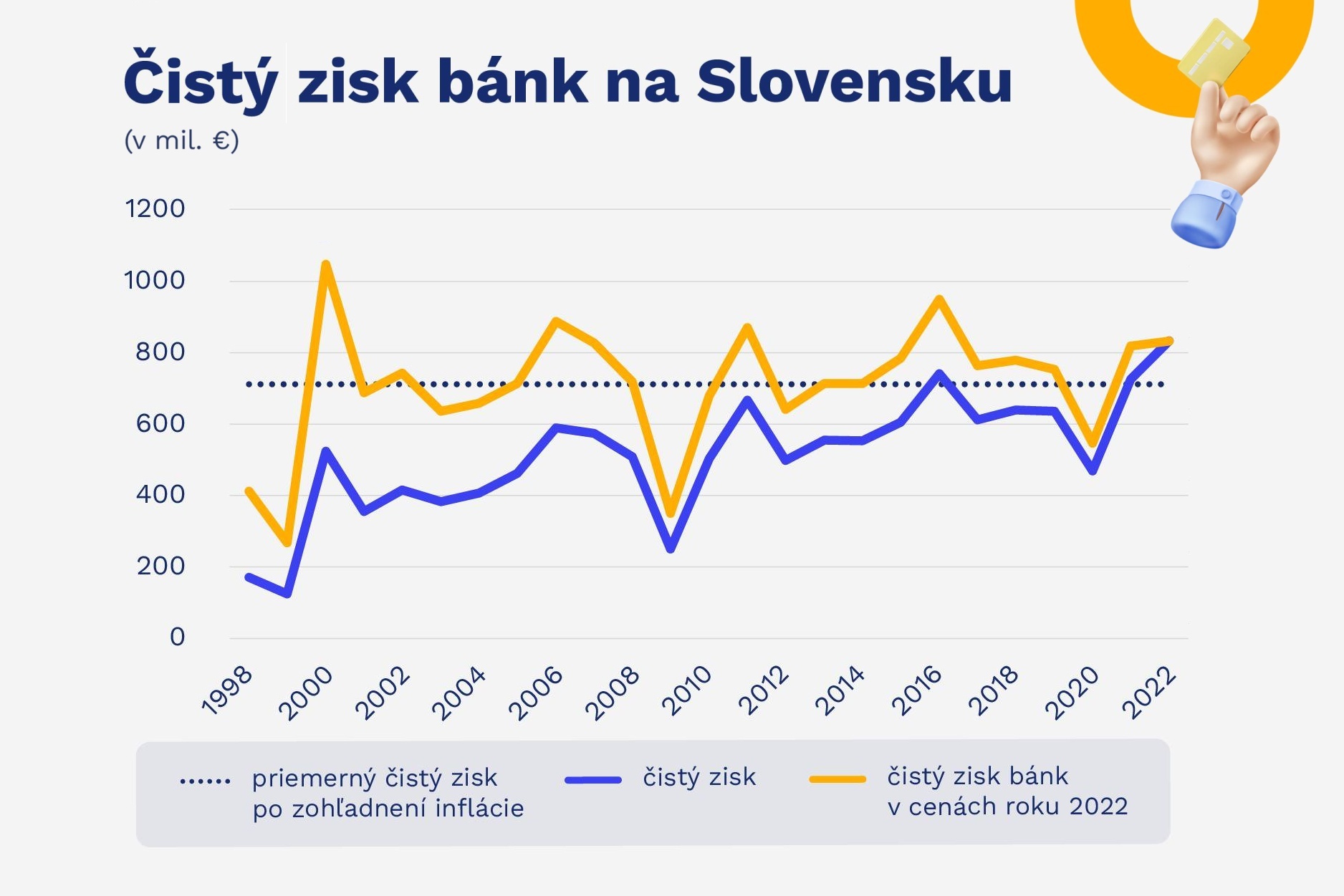 Slovenské banky majú nadpriemerne vysoký zisk, politické strany ich chcú zdaniť