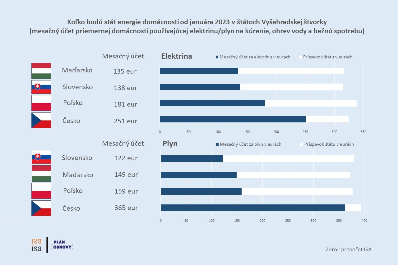 Koľko budú stáť domácnosti energie od januára 2023 na Slovensku a v ostatných krajinách Vyšehradskej štvorky?