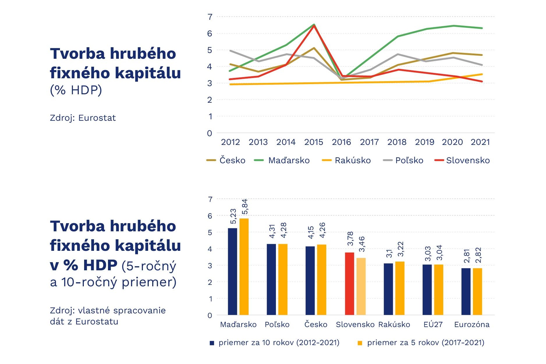 Slovensko má najnižšiu mieru verejných investícií zo štátov V4