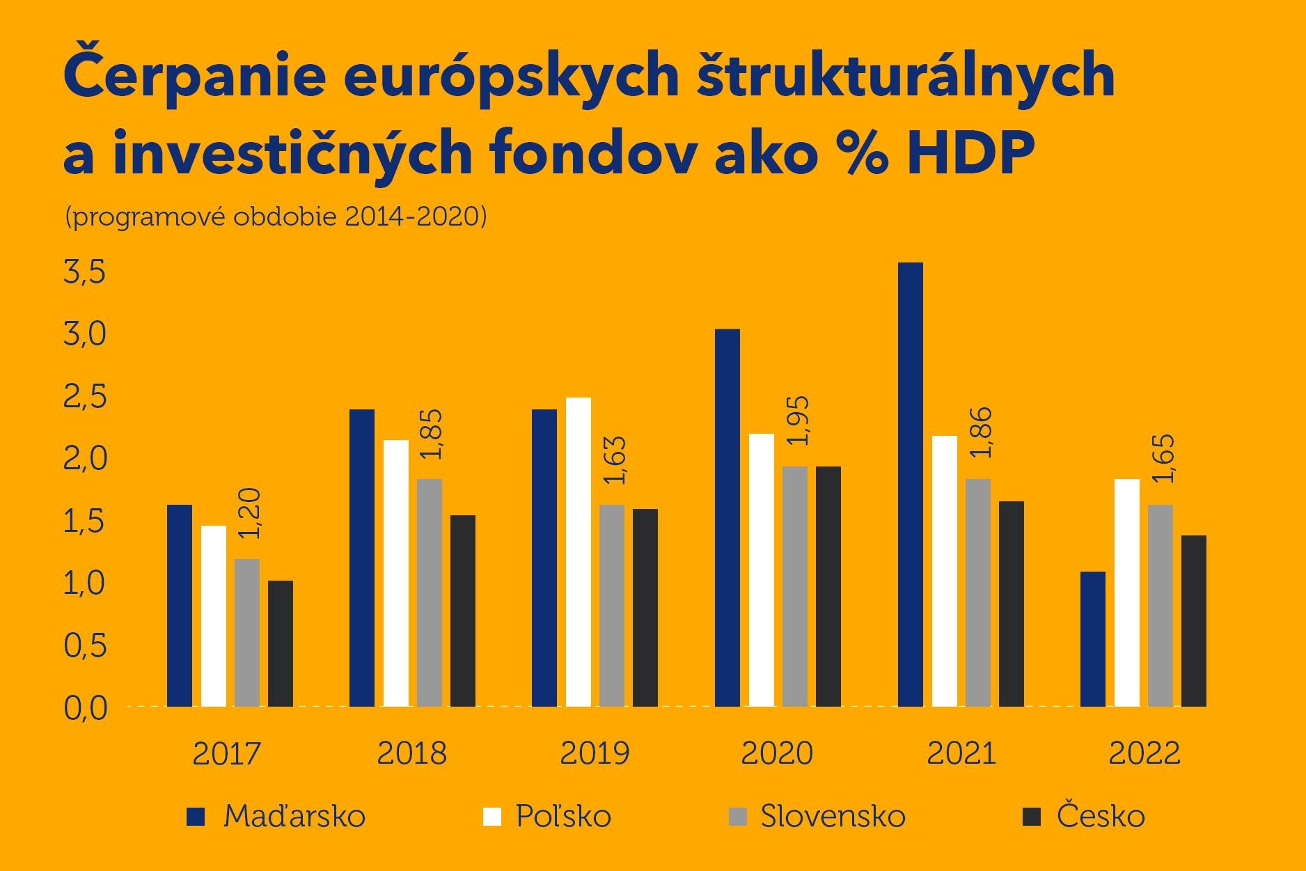 Za nízke verejné investície na Slovensku môže aj slabé čerpanie eurofondov
