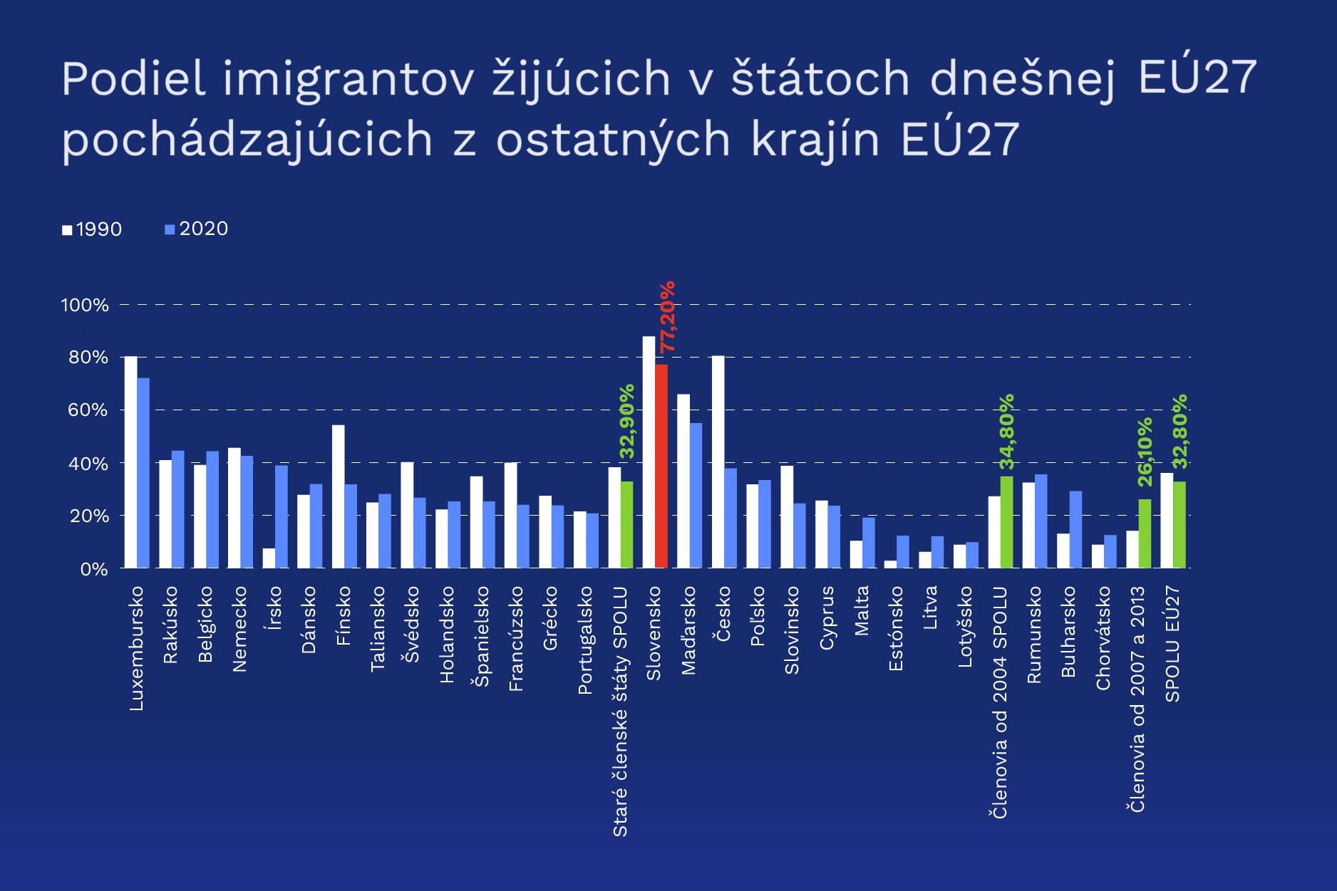 Slovensko je otvorené najmä cudzincom zvnútra EÚ, podiel migrantov z tretích štátov je u nás najnižší v EÚ