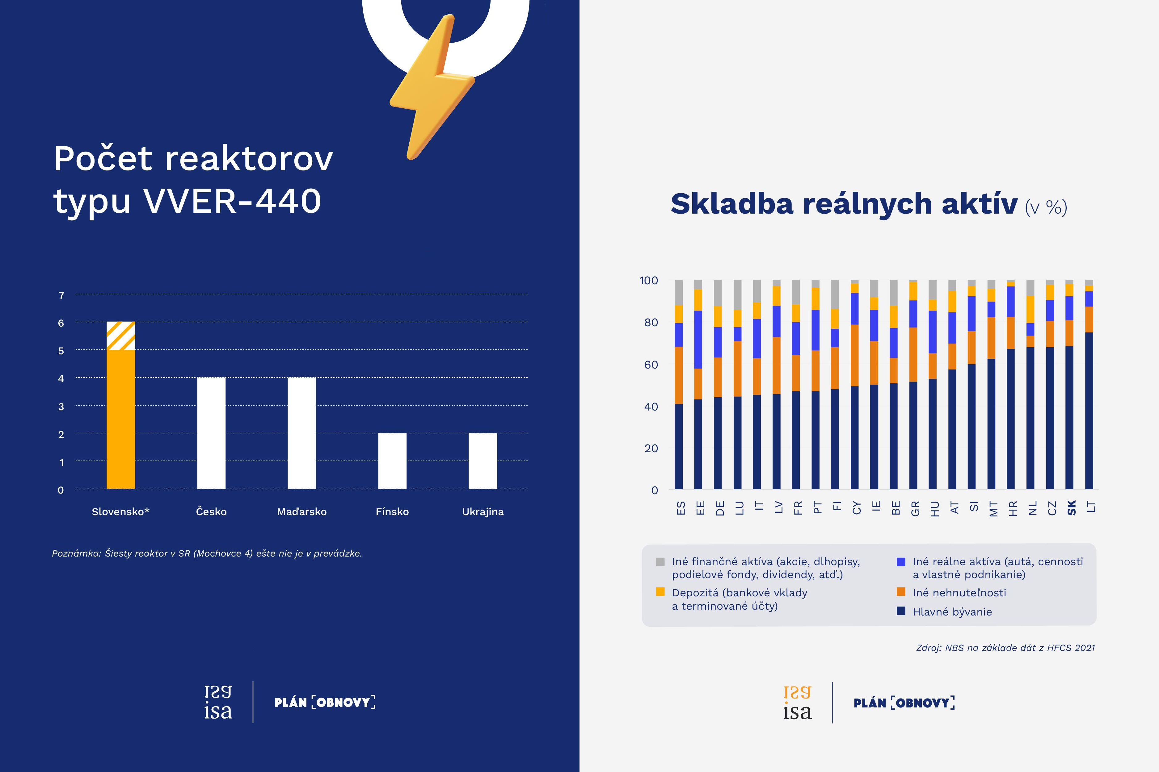 V čom je najviac bohatstva slovenských domácností a kto bude novým dodávateľom jadrového paliva?