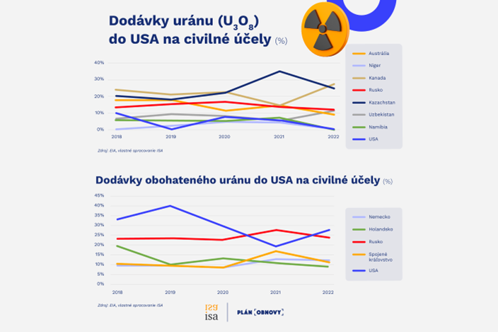 Zmena dodávateľa jadrového paliva závislosť na ruskom uráne neukončí
