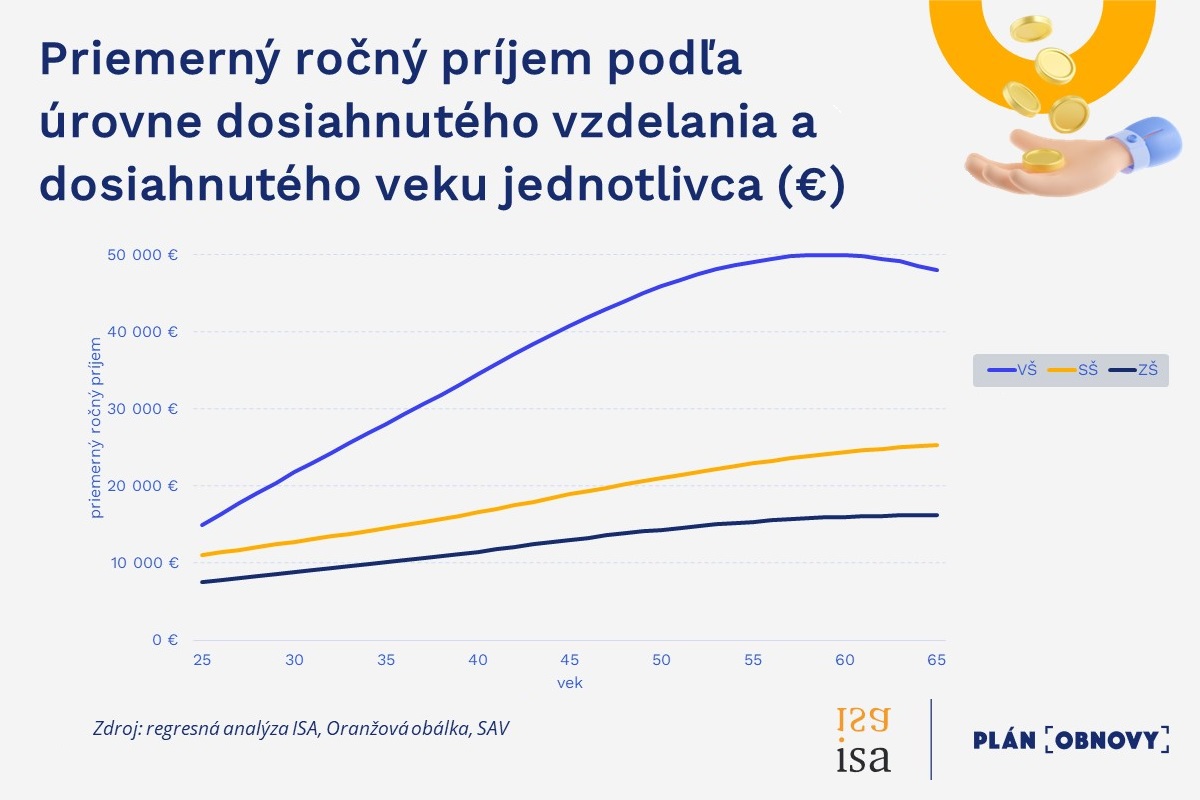 Ak chcete zarobiť, študovať sa oplatí