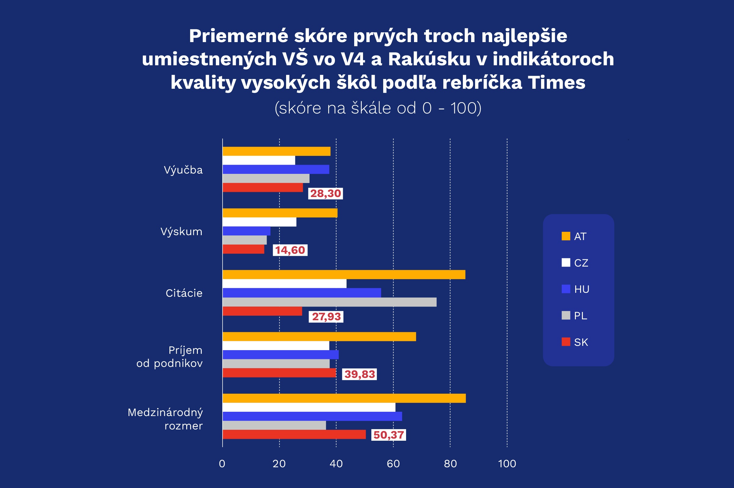 Univerzita Komenského v kvalite čoraz viac zaostáva