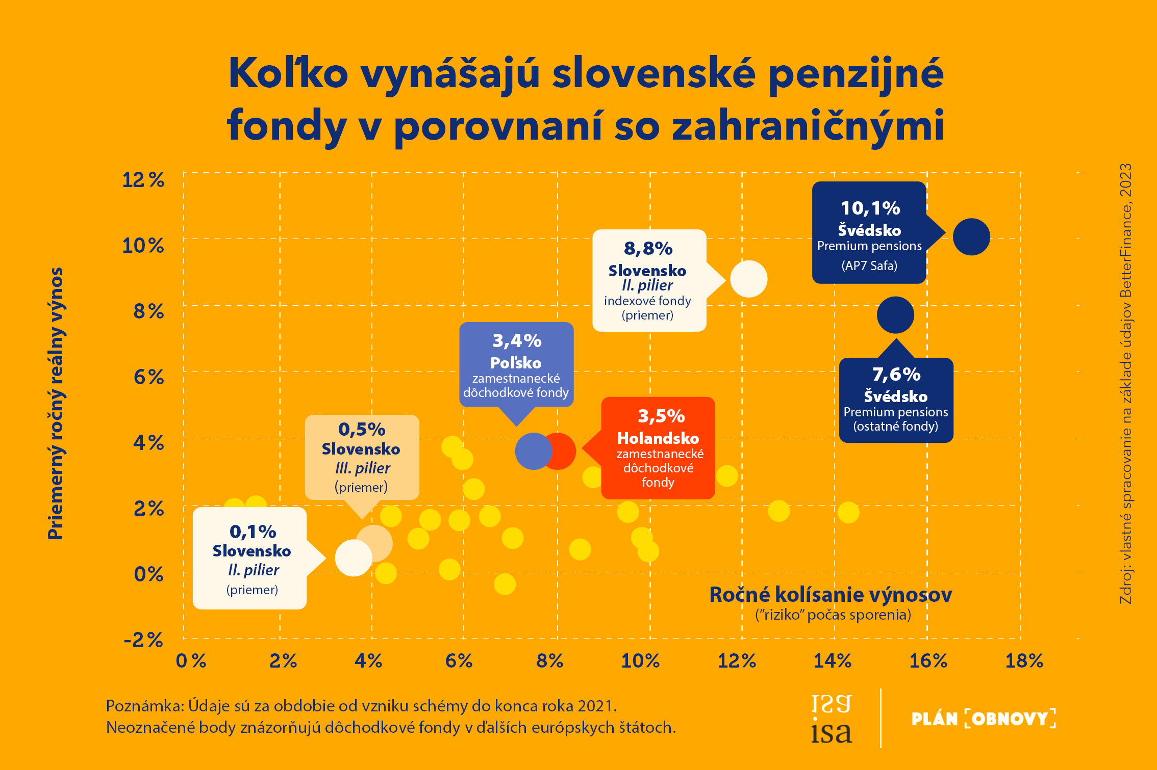 Nízku výkonnosť dôchodkových schém zmení dôchodková reforma a nová investičná stratégia