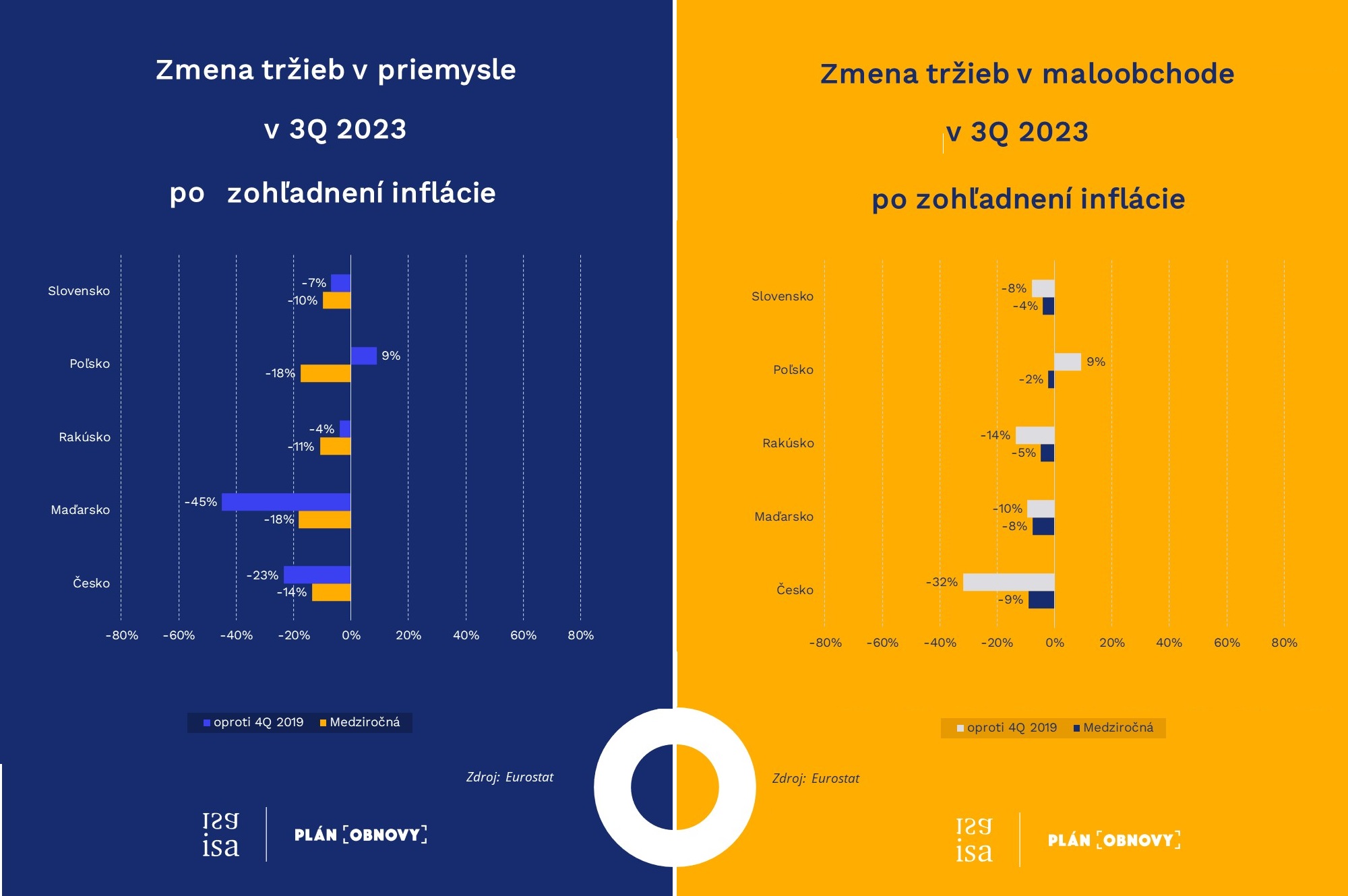 Reálne tržby priemyslu a maloobchodu sú v takmer celom regióne stále nižšie ako pred pandémiou