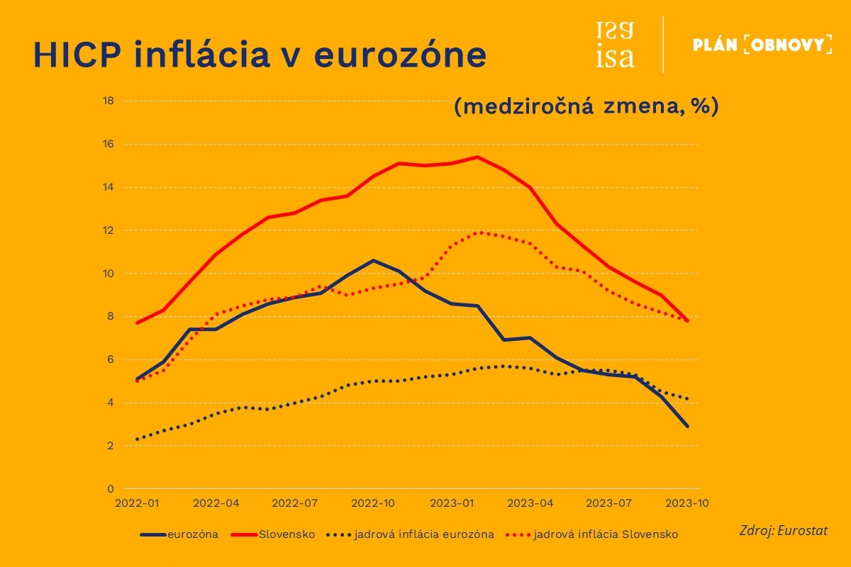 Inflácia v Eurozóne klesá pod 3 %, najvyššia je stále na Slovensku