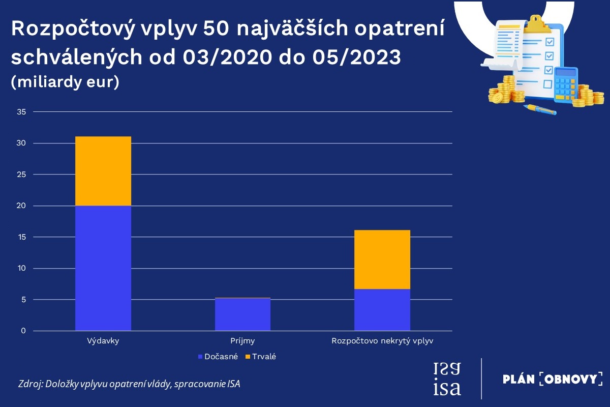 Najdrahšie opatrenia vlád od marca 2020 do mája 2023 stáli 31 miliárd eur, polovica nie je krytá