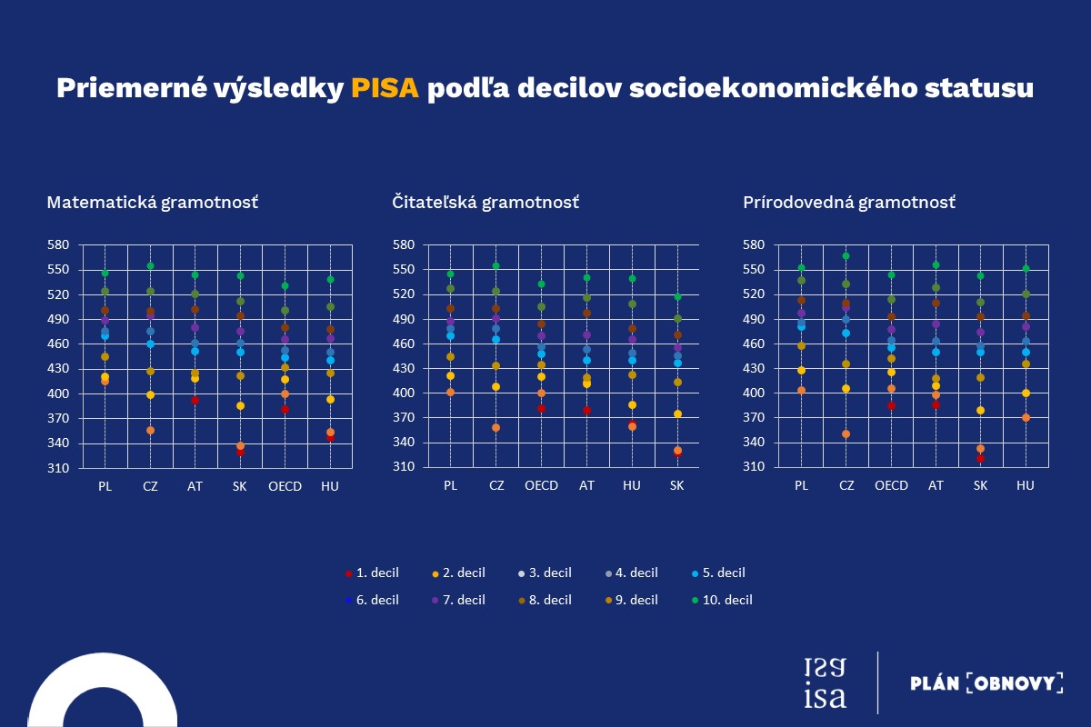 Slovensko v PISA testoch zaostáva, výsledok výrazne zhoršujú sociálne znevýhodnení žiaci