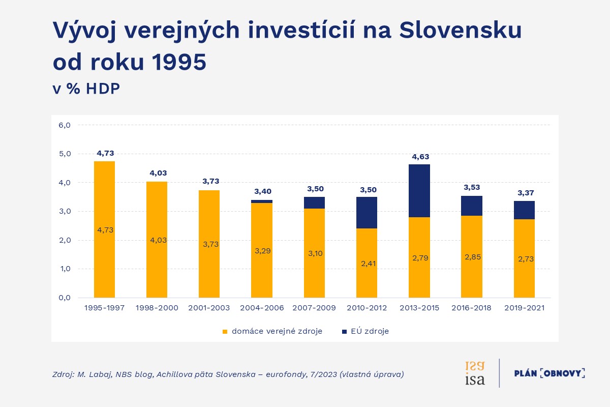 Napriek eurofondom štát investuje menej než pred vstupom do EÚ