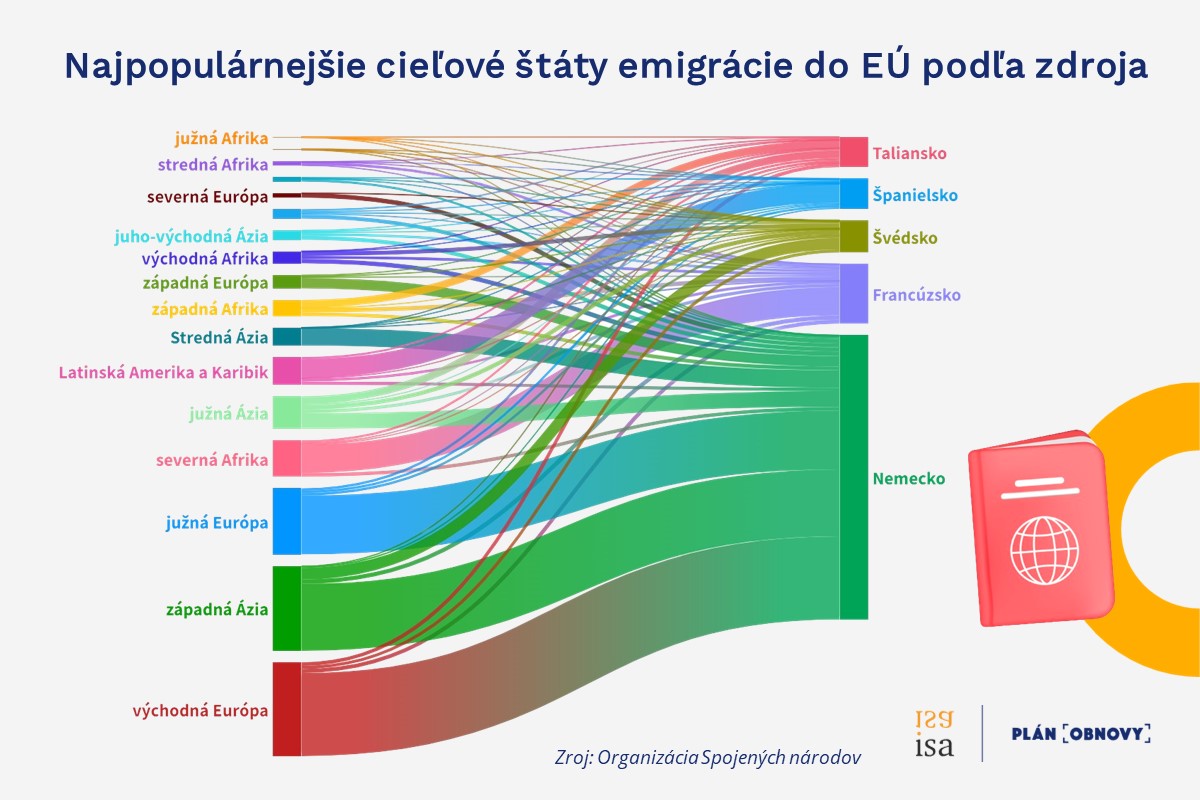 Ako vyzerali migračné toky v Európe v rokoch 1990-2020