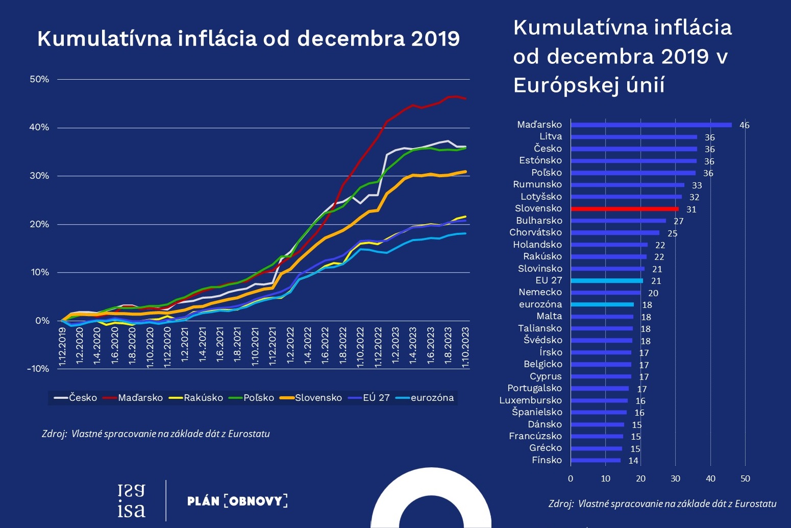 V porovnaní s obdobím pred pandémiou stúpli ceny na Slovensku najpomalšie vo V4