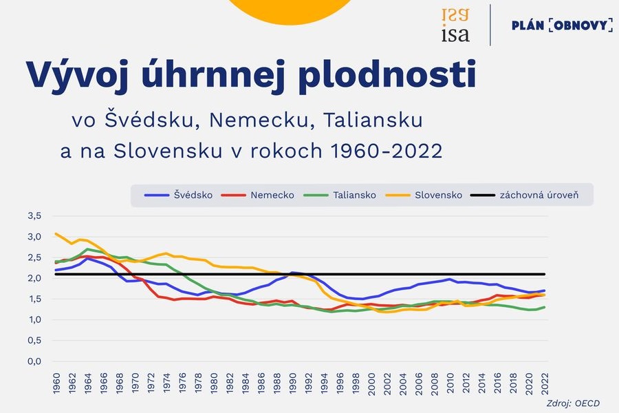 Nepriaznivý vývoj pôrodnosti na Slovensku s odstupom času kopíruje trend vo vyspelých štátoch EÚ