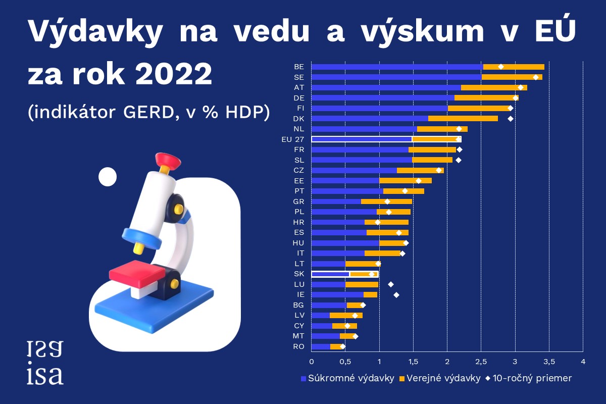 Na vedu a výskum Slovensko vynakladá menej ako polovicu priemeru EÚ
