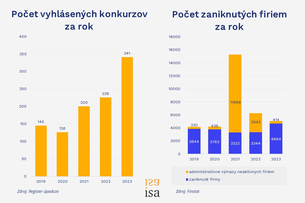 Na Slovensku hrozí firmám zvýšené riziko konkurzov a zániku