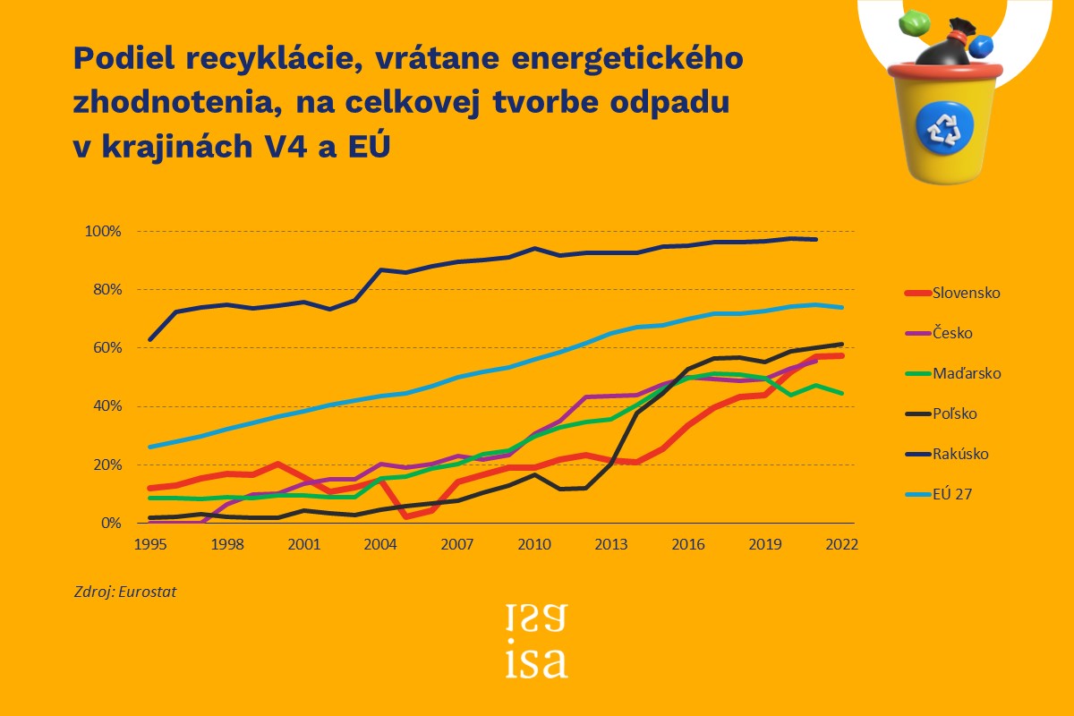 Slovensko sa v recyklácii a skládkovaní odpadu zlepšuje, aj tak stále nedosahuje priemer EÚ