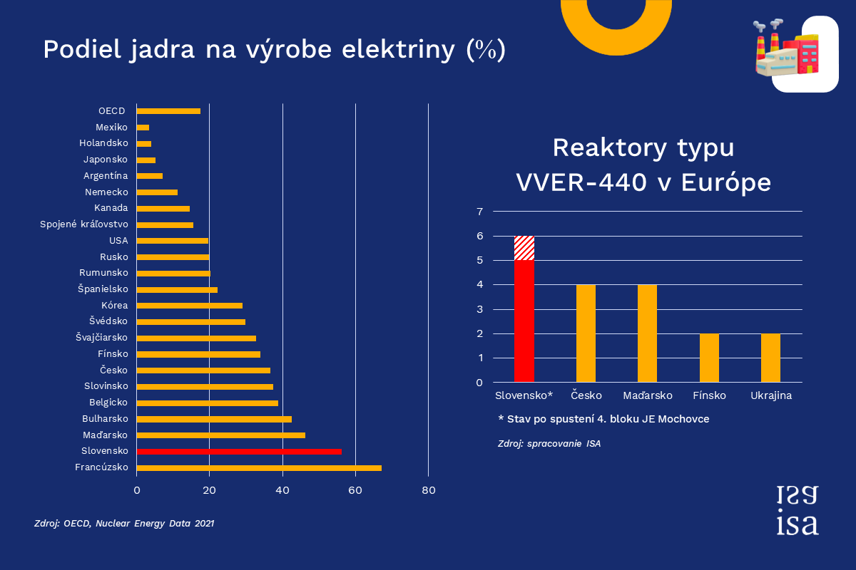 Slovensko dokáže za niekoľko rokov zmeniť dodávateľa jadrového paliva