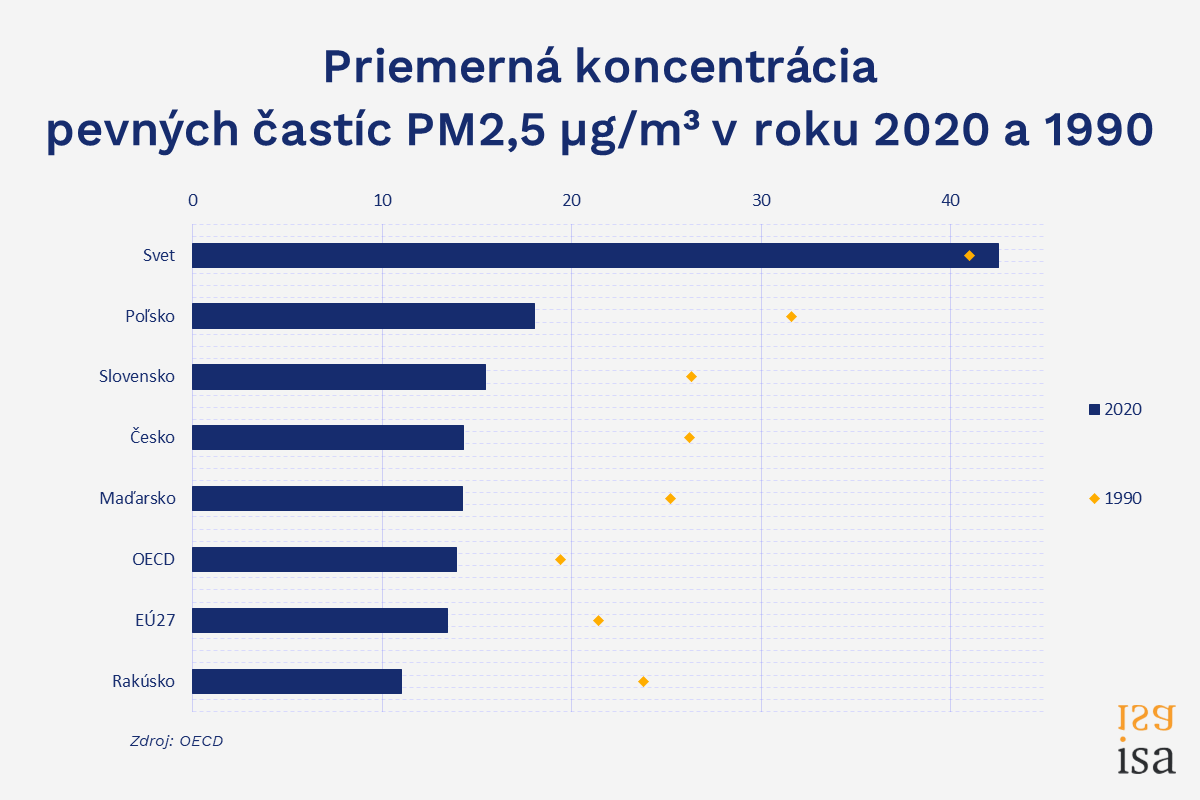 Na Slovensku dýchame viac znečistený vzduch ako väčšina obyvateľov EÚ