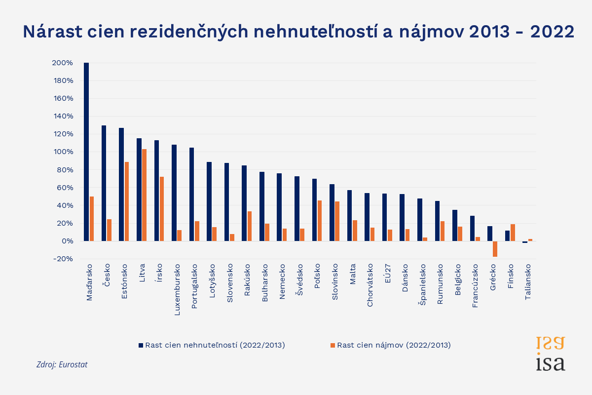 Vlastné bývanie sa vo väčšine krajín EÚ predražuje, nájomné bývanie je naopak dostupnejšie