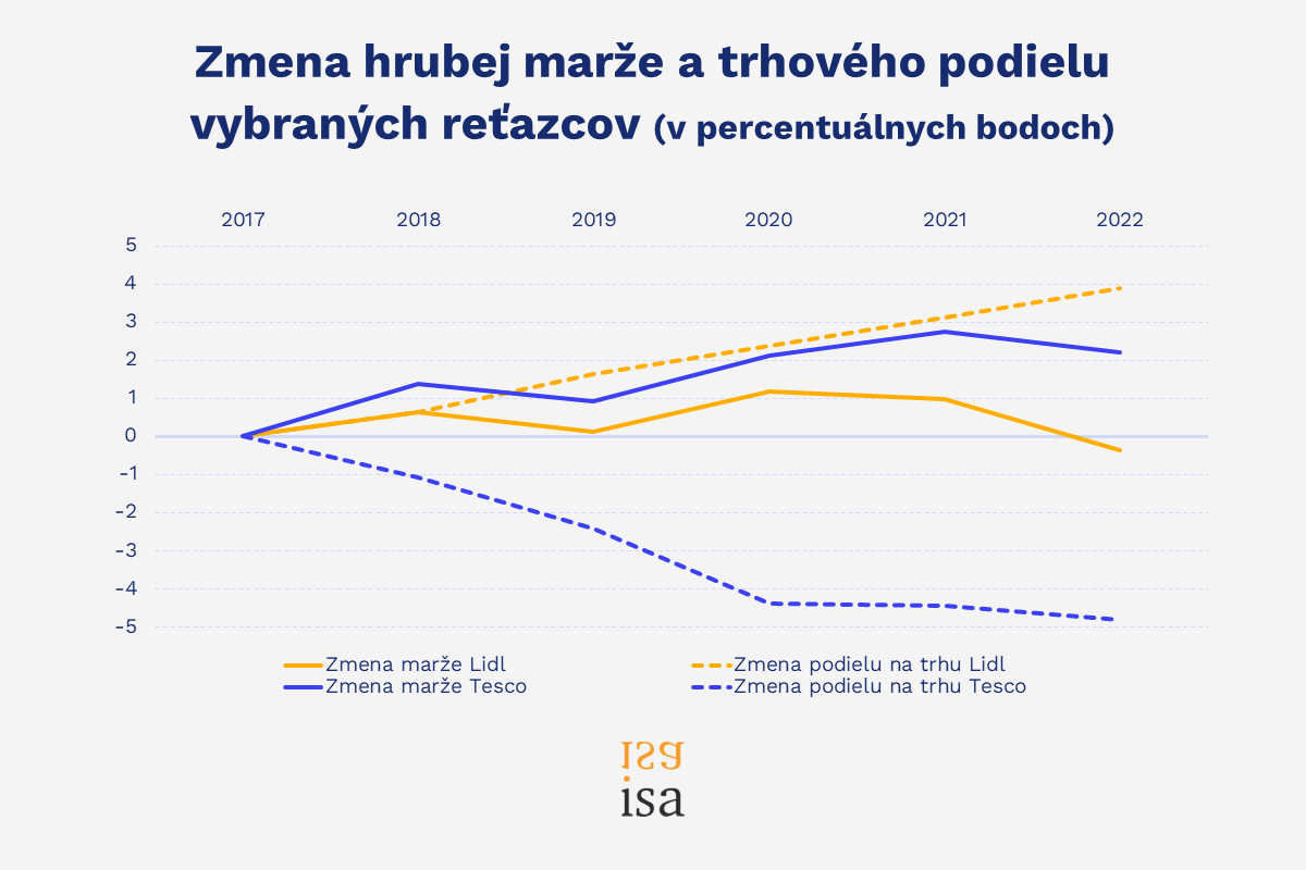 Potravinové reťazce za zvyšovanie cien zaplatili znížením trhového podielu