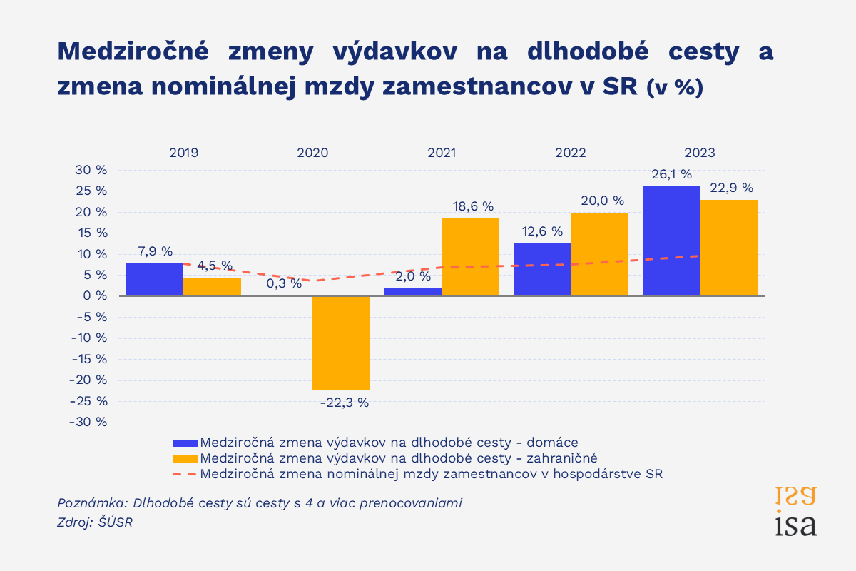 V zahraničí dovolenkujeme najviac v histórii