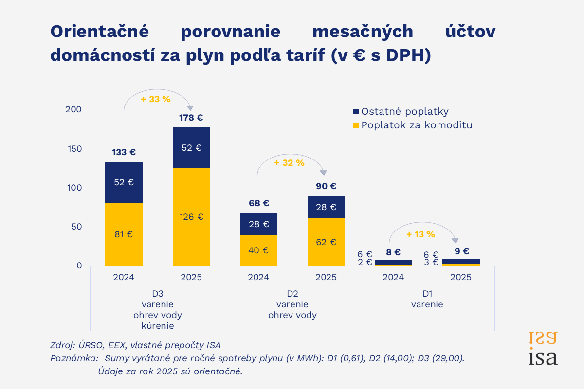 Domácnosti si v budúcom roku priplatia za plyn menej, ako sa čakalo