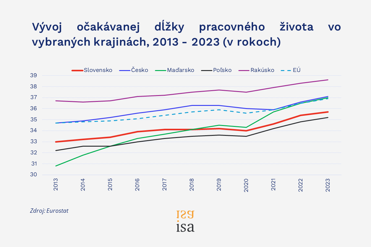 Týždenne oproti zvyšku EÚ odrobíme viac, v práci ale strávime menej rokov