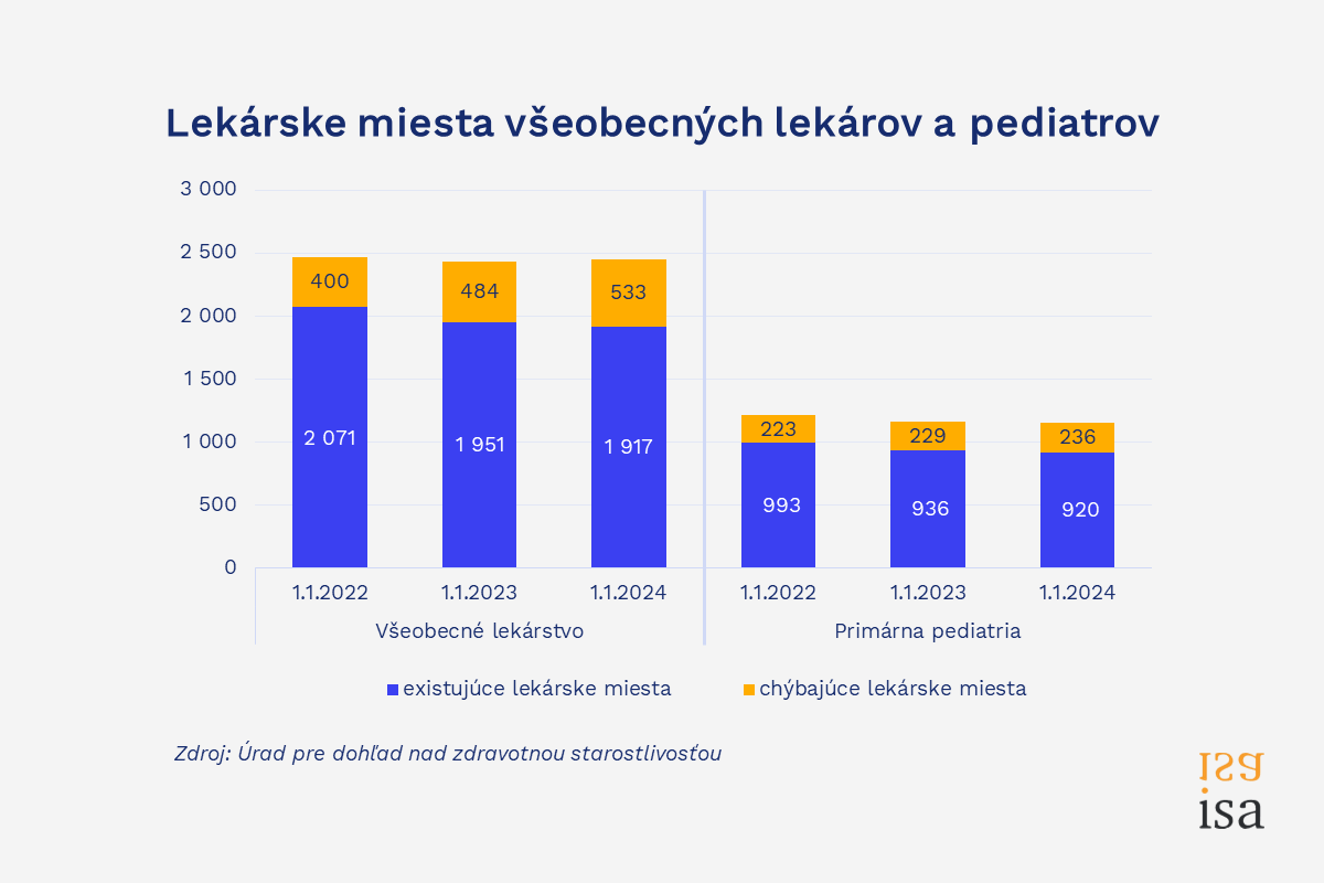 V minimálnej sieti chýba pätina všeobecných lekárov a pediatrov