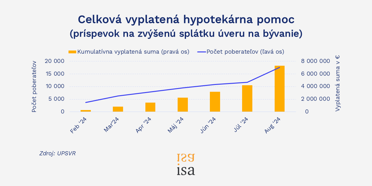 Vďaka členstvu v eurozóne máme najlacnejšie hypotéky vo V4, so splácaním problémy zatiaľ nemáme