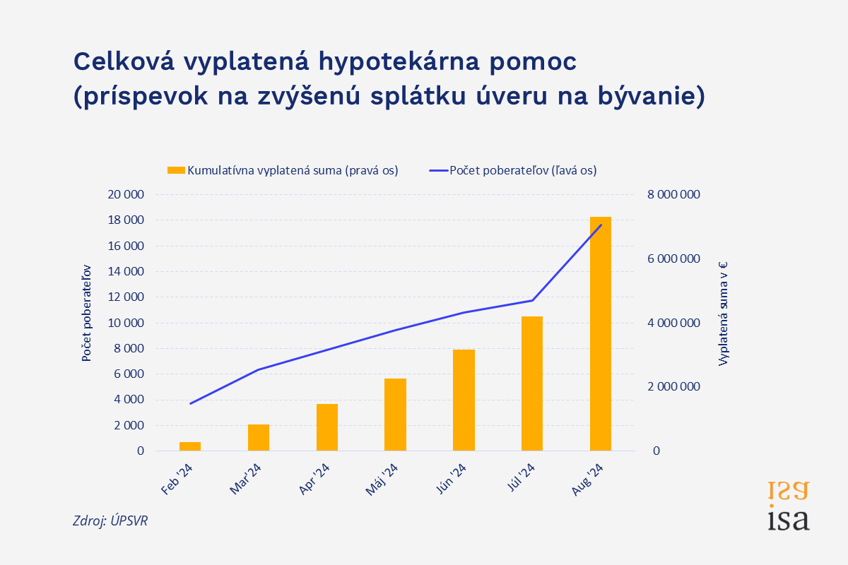 Vďaka členstvu v eurozóne máme najlacnejšie hypotéky vo V4, so splácaním problémy zatiaľ nemáme