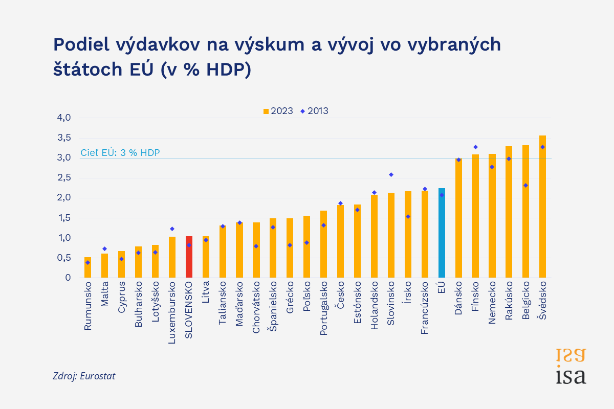 Výdavky na výskum a vývoj stúpli, ale stále sme pod európskym priemerom