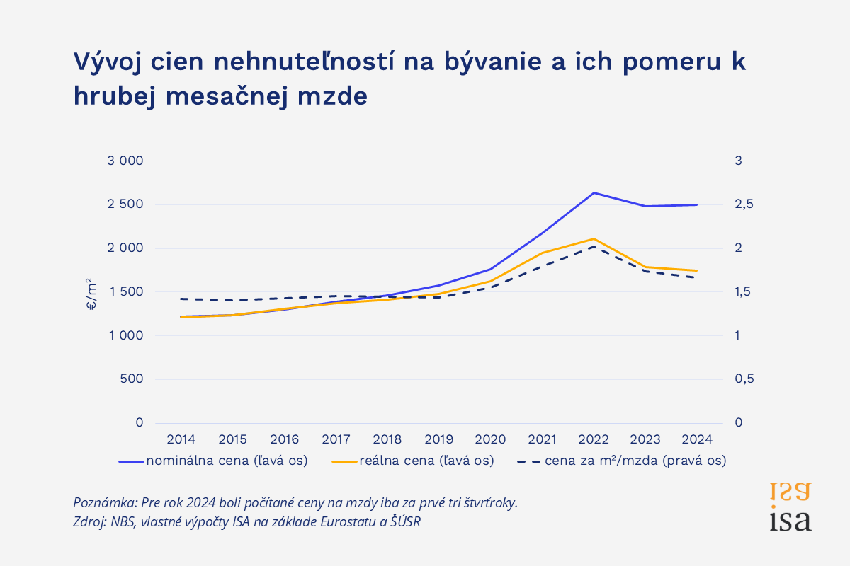 Po zohľadnení inflácie aj v pomere k platom ceny domov a bytov vlani mierne klesali