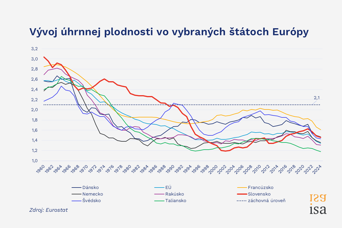 Pôrodnosť môže zvýšiť dostupnejšie bývanie a čiastočné pracovné úväzky